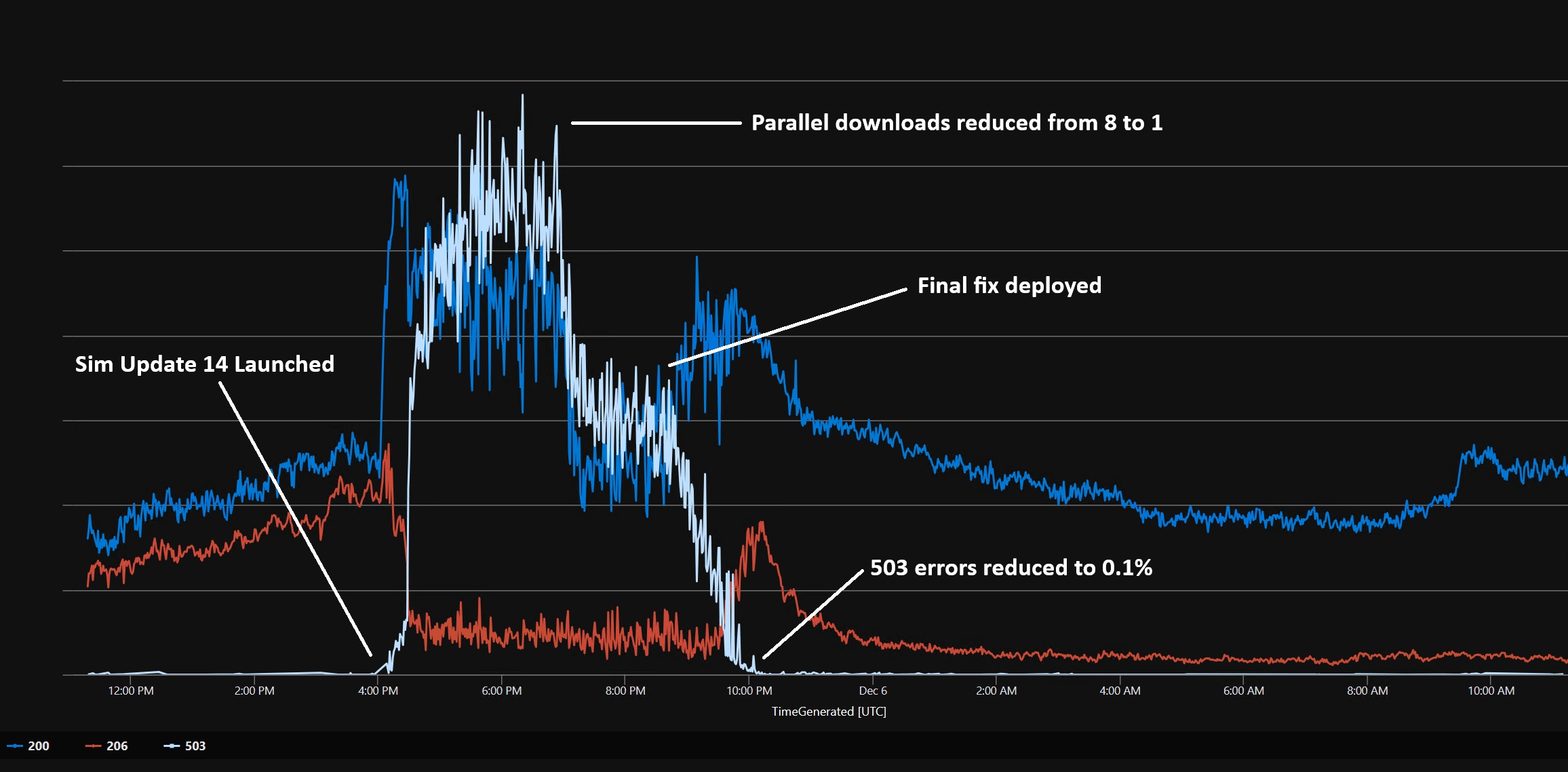 A graph showing the timeline of 503 errors during the Sim Update 14 deployment incident